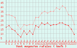 Courbe de la force du vent pour Creil (60)