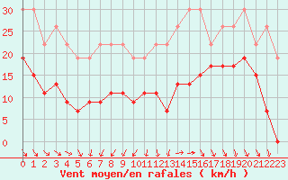 Courbe de la force du vent pour La Rochelle - Le Bout Blanc (17)