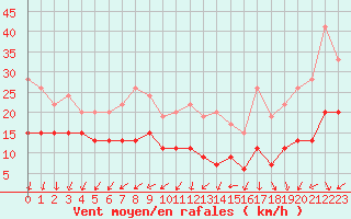 Courbe de la force du vent pour Limoges (87)