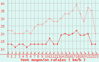 Courbe de la force du vent pour Cap Ferret (33)