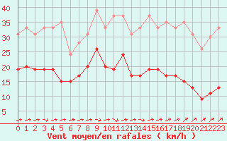 Courbe de la force du vent pour Saint-Brieuc (22)