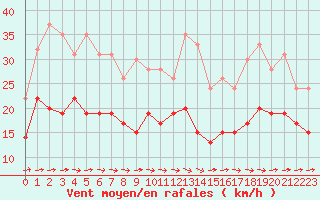 Courbe de la force du vent pour Deauville (14)