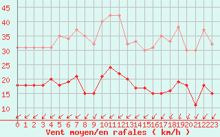 Courbe de la force du vent pour Tours (37)