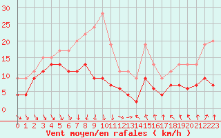 Courbe de la force du vent pour Strasbourg (67)