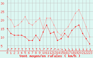 Courbe de la force du vent pour Biscarrosse (40)