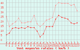 Courbe de la force du vent pour Cap Ferret (33)