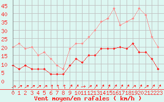 Courbe de la force du vent pour Le Mans (72)