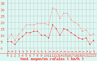 Courbe de la force du vent pour Ble / Mulhouse (68)