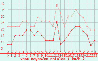 Courbe de la force du vent pour Ste (34)