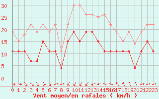 Courbe de la force du vent pour Solenzara - Base arienne (2B)