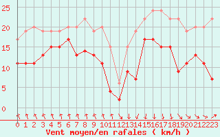 Courbe de la force du vent pour Dieppe (76)