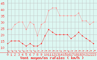 Courbe de la force du vent pour Ploumanac