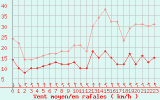 Courbe de la force du vent pour Dieppe (76)