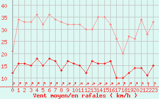 Courbe de la force du vent pour Chartres (28)