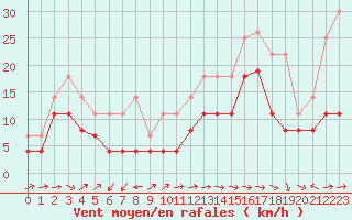 Courbe de la force du vent pour Cap Pertusato (2A)