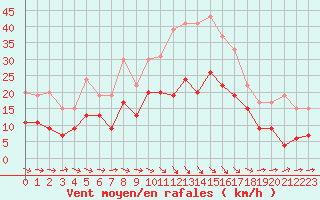 Courbe de la force du vent pour Niort (79)