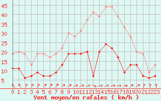 Courbe de la force du vent pour Albi (81)