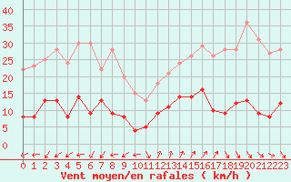 Courbe de la force du vent pour Ste (34)