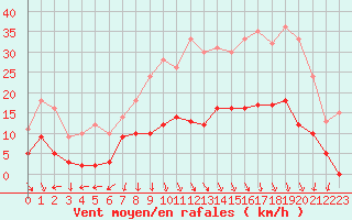Courbe de la force du vent pour Saint-Etienne (42)