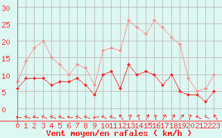 Courbe de la force du vent pour Guret Saint-Laurent (23)