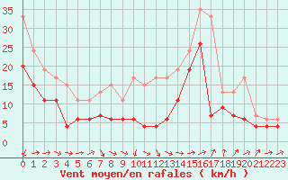 Courbe de la force du vent pour Cognac (16)