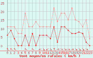 Courbe de la force du vent pour Brive-Laroche (19)