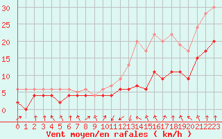 Courbe de la force du vent pour Lyon - Bron (69)