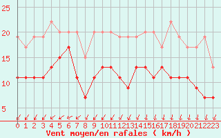 Courbe de la force du vent pour Montpellier (34)