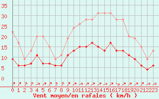 Courbe de la force du vent pour Romorantin (41)