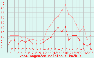 Courbe de la force du vent pour Le Luc - Cannet des Maures (83)