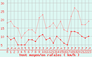 Courbe de la force du vent pour Laval (53)