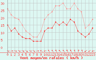 Courbe de la force du vent pour Bziers Cap d