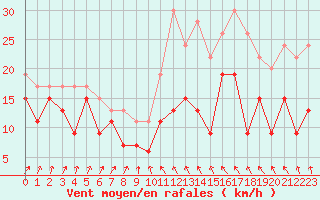 Courbe de la force du vent pour Ouessant (29)