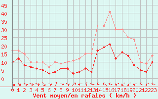 Courbe de la force du vent pour Pau (64)