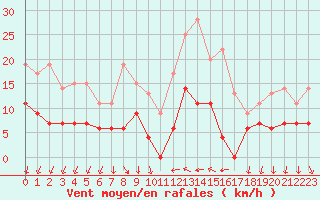 Courbe de la force du vent pour Cannes (06)