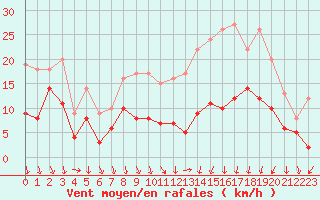 Courbe de la force du vent pour Lyon - Bron (69)