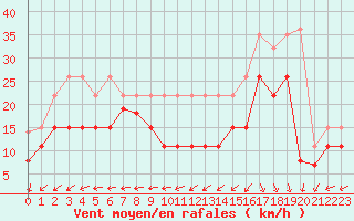 Courbe de la force du vent pour Biscarrosse (40)