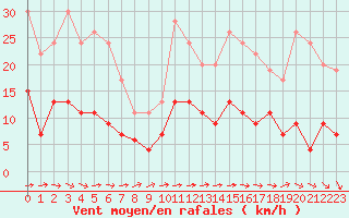 Courbe de la force du vent pour Romorantin (41)