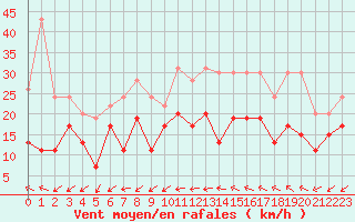 Courbe de la force du vent pour Bziers Cap d