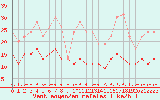 Courbe de la force du vent pour Biscarrosse (40)