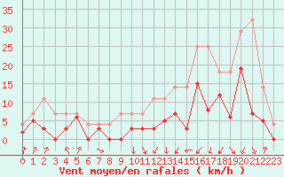 Courbe de la force du vent pour Grenoble/agglo Le Versoud (38)