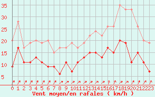 Courbe de la force du vent pour Le Bourget (93)