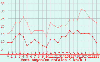 Courbe de la force du vent pour Cap Ferret (33)