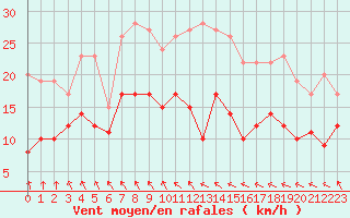 Courbe de la force du vent pour Abbeville (80)