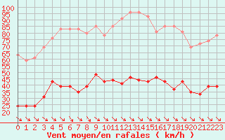 Courbe de la force du vent pour Leucate (11)