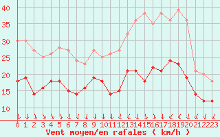 Courbe de la force du vent pour Chteauroux (36)