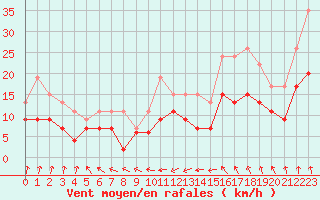 Courbe de la force du vent pour Lanvoc (29)