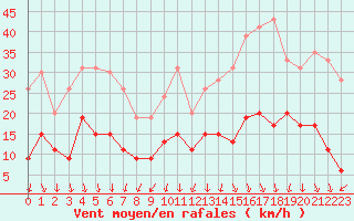 Courbe de la force du vent pour Aubenas - Lanas (07)