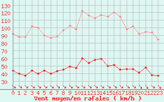 Courbe de la force du vent pour Leucate (11)