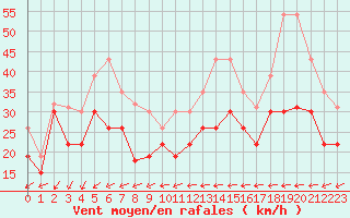 Courbe de la force du vent pour Pointe de Chemoulin (44)